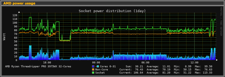 AMD CPU power consumption graph