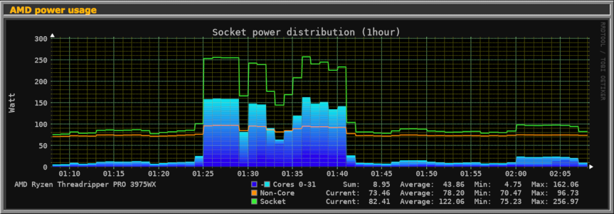 AMD CPU power consumption graph